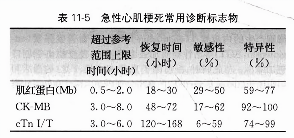 心肌梗死最新诊断标准概述